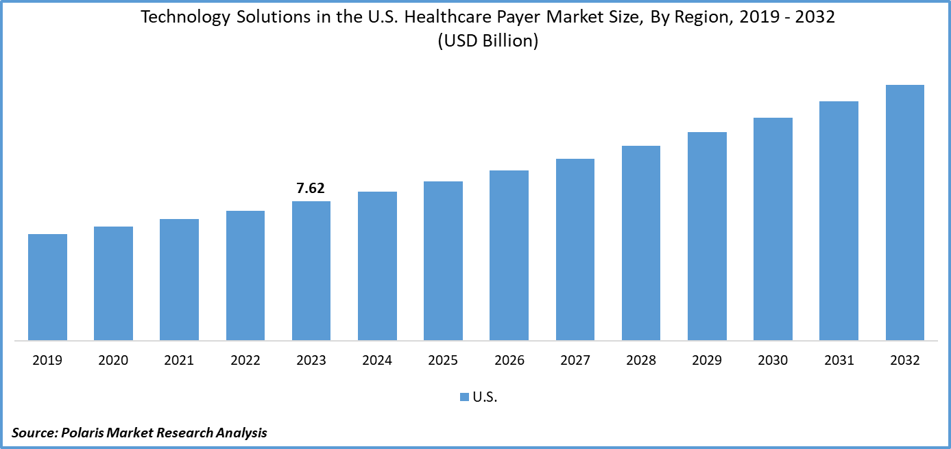 Technology Solutions in The U.S. Healthcare Payer Market Size